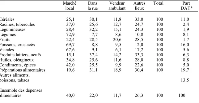 Tableau 6. RŽpartition des dŽpenses alimentaires selon les lieux d'achat dans les zones urbaines du BŽnin