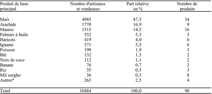 Tableau 9. Recensement des artisanes transformatrices et vendeuses de produits vivriers ˆ Cotonou en 1988