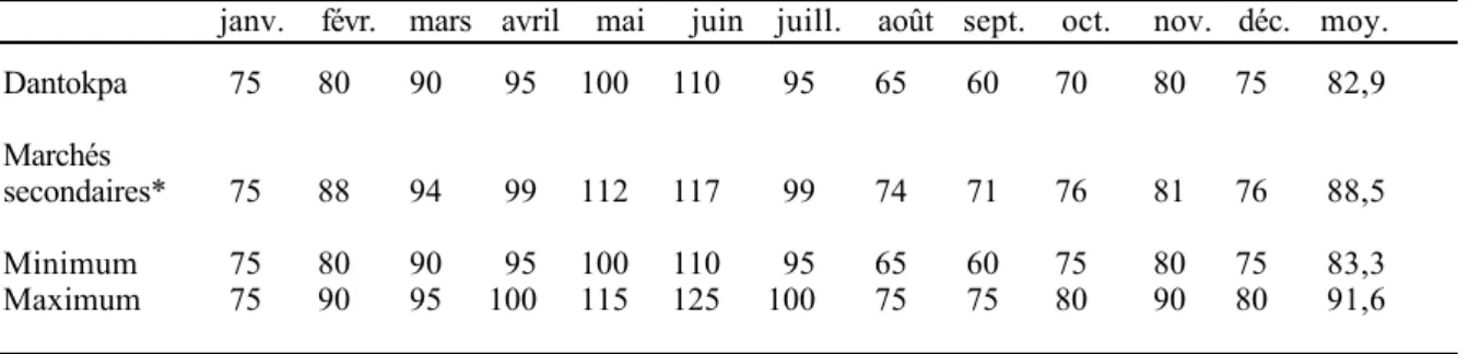 Tableau 12. Les prix moyens mensuels du ma•s au dŽtail ˆ Dantokpa et dans 31 marchŽs secondaires de Cotonou en 1990