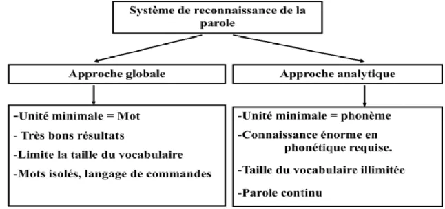 Figure I.2: les approches des systèmes de RAP [2]. 