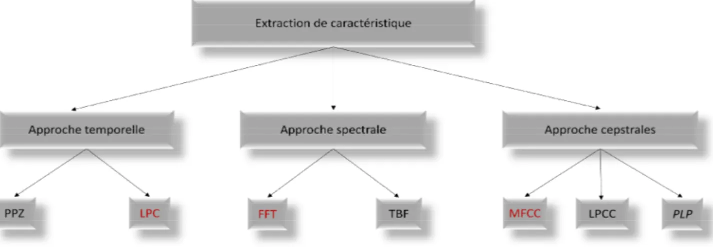 Figure III.1: Schéma présentant les différentes méthodes d'extraction de caractéristique [30]