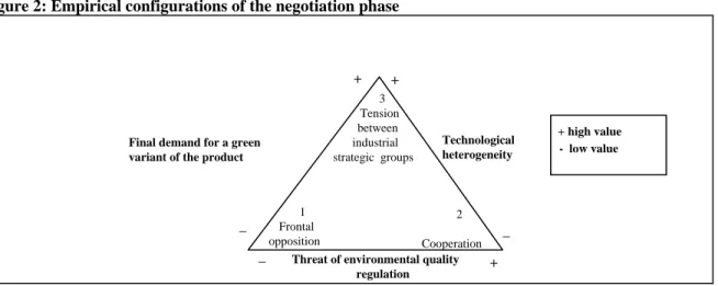 Figure 2: Empirical configurations of the negotiation phase 