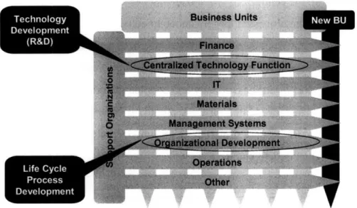 Figure  2.  ODM  Business  Unit Incubation  Process