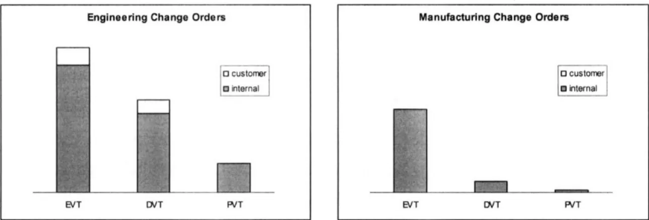 Figure  5.  Engineering  and Manufacturing Change Orders by  Development  Phase