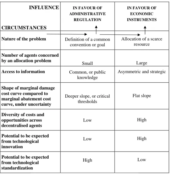 Figure 1 : Variables affecting the choice between  regulation and economic instruments  (from Godard and Beaumais, 1994, p