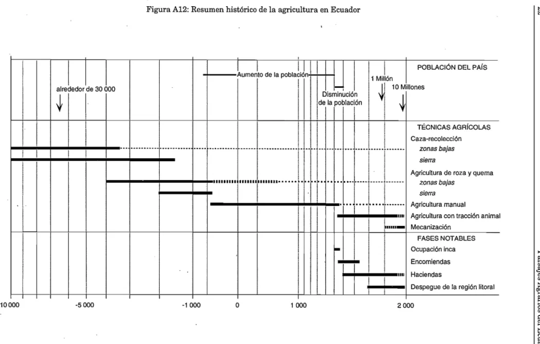 Figura A12: Resumen historico de la agricultura en Ecuador i alrededor de 30000 1 i 1 1 1 1 J 1-+----Aumento de la poblacion';&#34;';~--l11 ...