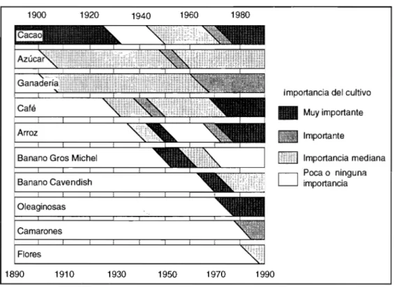 Figura A13: Ciclos econ6micos en la Costa