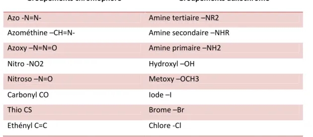 Tableau I-1:Principaux groupes chromophores et auxochromes Groupements chromophore Groupements auxochrome