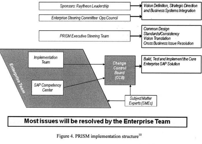 Figure 4.  PRISM  implementation  structure l &#34;