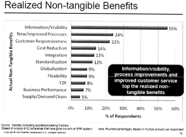Figure 6. Realized non-tangible  benefits