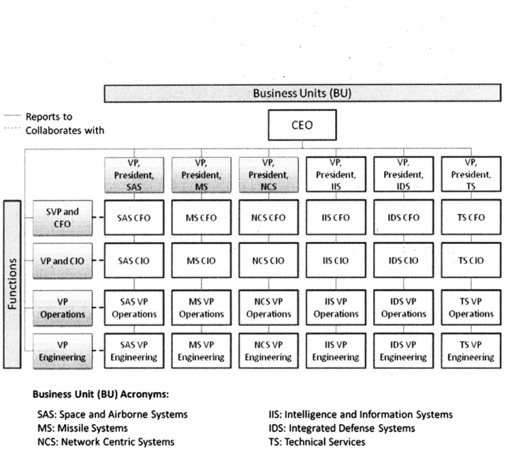 Figure  10.  Raytheon  corporate  organization  structure