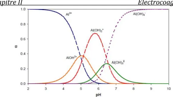 Diagramme E-pH  