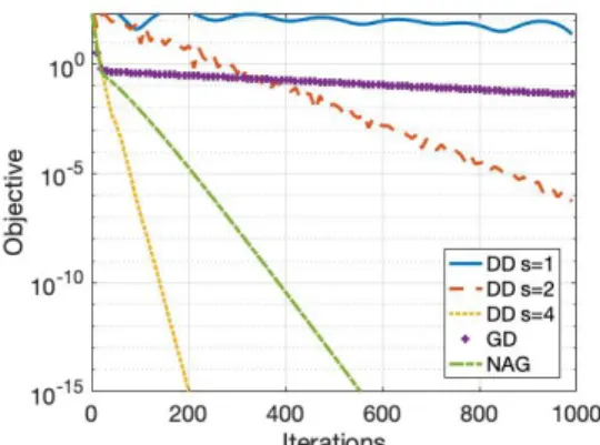 Fig. 2: Convergence paths for GD, NAG and direct dis- dis-cretization algorithms. The objective is quadratic and  de-scribed in (9).