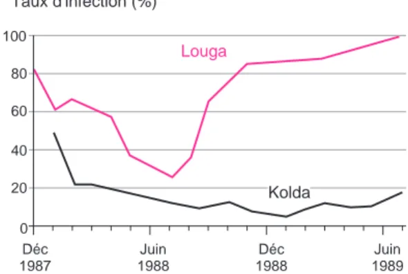 Figure 7. Evolution sur 20 mois du taux d’infection par le virus Parainfluenza 3 des ovins dans 2 zones d’étude (Desoutter 1994).