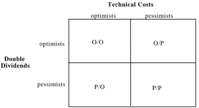 Table I.  Division Lines in Assessing Costs of Climate Policies 