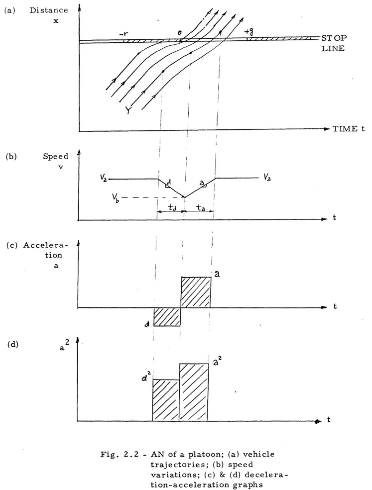 Fig.  2.2  - AN  of  a  platoon;  (a)  vehicle trajectories;  (b)  speed