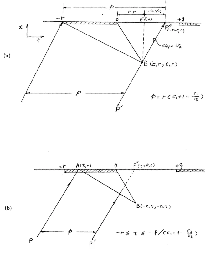 Fig.  3.2  - Platoon  Trajectories(a)(b) )B(- C.t, - C )Pp  -----------i- A -tD ,,- r T -&lt;- -A  Ct 4- )2vaa;/