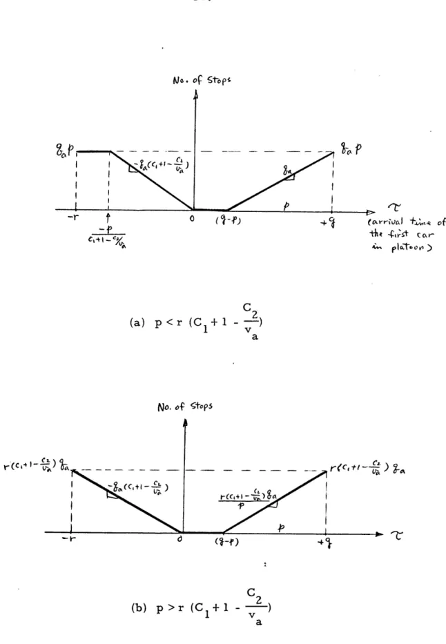 Fig.  3.3  - Number  of  stops  for  p  &lt;g