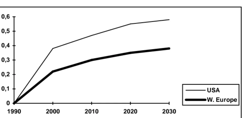 Figure 1. La figure extraite du draft de Manne and Richels diffusé en février 1992 