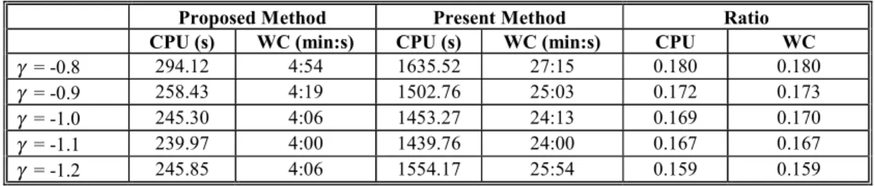 Table 3: Time taken for 150 Time-iterations with Iterative Solver Terminating Criterion of 1.0e-7 