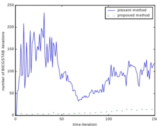 Figure 5:  Comparison of Number of Iterations taken by  Iterative Solver at each Time-iteration between Present 