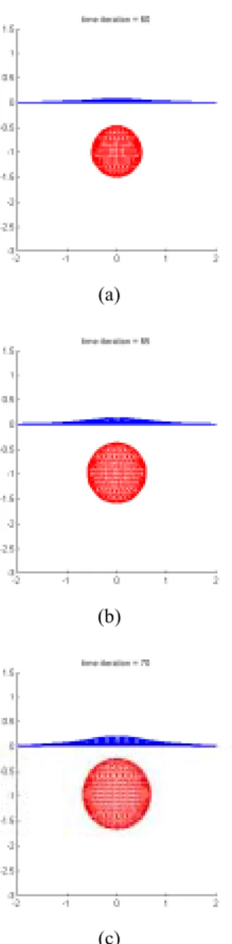 Figure 2: Gas Bubble and Free Surface Geometry at Time- Time-iterations 60 (a), 65 (b) and 70 (c) for  γ = − 1.0 