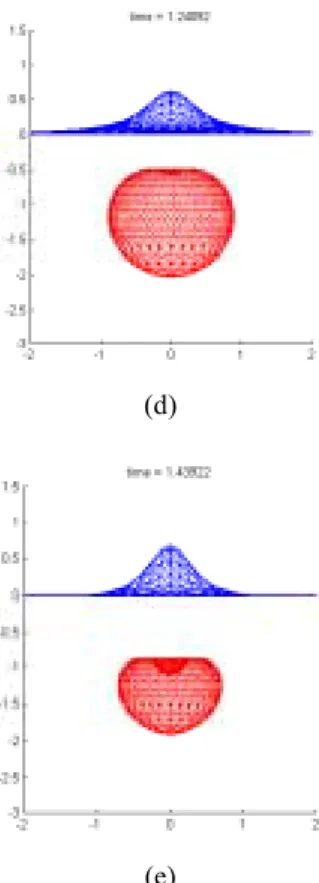 Figure 3: Evolution of Free Surface Interaction with Gas  Bubble Initiated at  γ = − 1.1