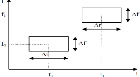 Figure 2.1 : Pavage temps - fréquence pour la  transformée de Fourier à fenêtre glissante [22].