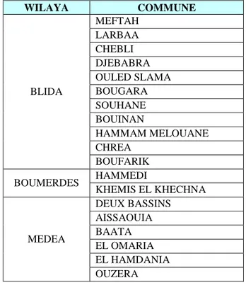 Tableau 1 : Liste des communes du bassin versant Oued El Harrach 