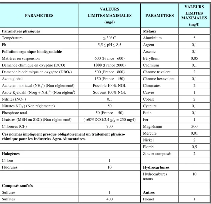 Tableau 19  :  Valeurs limites des paramètres de rejet d’effluents industriels au réseau urbain  PARAMETRES  VALEURS  LIMITES MAXIMALES  (mg/l)  PARAMETRES  VALEURS LIMITES  MAXIMALES  (mg/l) 