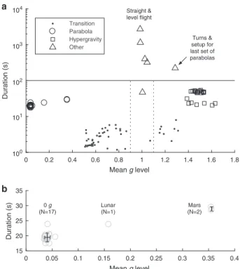Fig. 2 Phases of ﬂ ight classi ﬁ cation and characterization. a After identifying transitions, non-transition events were classi ﬁ ed as duration < 100 s (horizontal line) and by mean g level (vertical dotted lines) into “ parabola, ” “ hypergravity, ” 