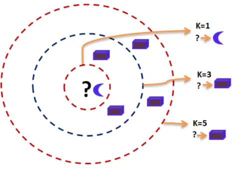 Figure 2.5 – Exemple d’utilisation de l’algorithme K-NN.