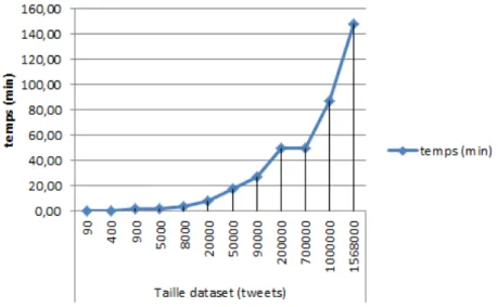 Figure 4.10 – Variation du temps en fonction de la taille du dataset ”Sentiment140”.