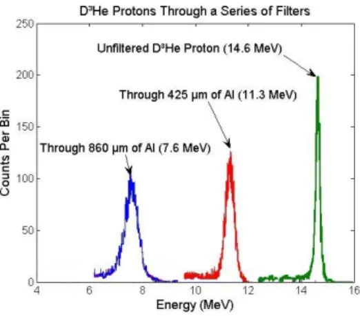 Fig 5. A discrete 3-line D³He proton spectrum used to calibrate the new mWRF spectrometers
