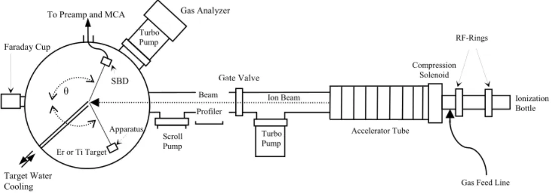 Fig. 1.  A schematic drawing of the upgraded accelerator. Either  3 He or D 2  gas is fed into an  ionization bottle where the gas is ionized by two RF-rings