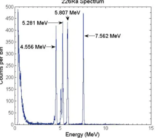 Fig. 2.  A  226 Ra spectrum taken with a 2000 µm thick, fully depleted SBD. This spectrum is used  for calibrating the MCA
