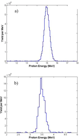 Fig 4 (a) D³He proton spectrum measured by a WRF spectrometer for OMEGA implosion 46529  (12 atm ³He fuel and 6.1 atm of D 2  fuel filled in a 2.2 µm thick SiO 2  shell)
