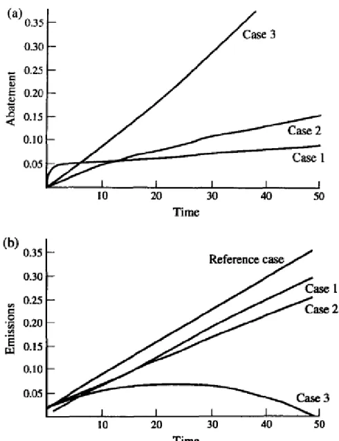 Figure 1: The impact of adaptation and inertia on optimal abatement   responses (3% RTP)
