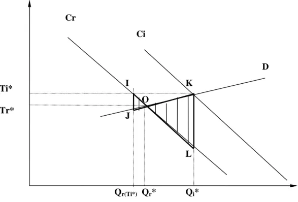 Figure 2 : Effet de l’incertitude touchant au coût marginal de réduction de la pollution  (Godard, Henry, 1998) 