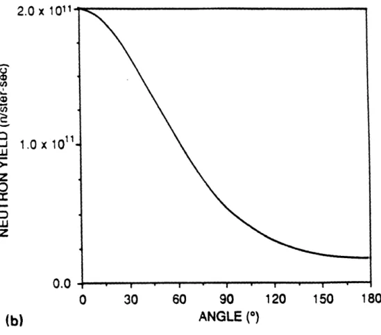 Figure  II-A-1:  Neutron yield  versus  angle for  7 Li(p,n)  reaction.