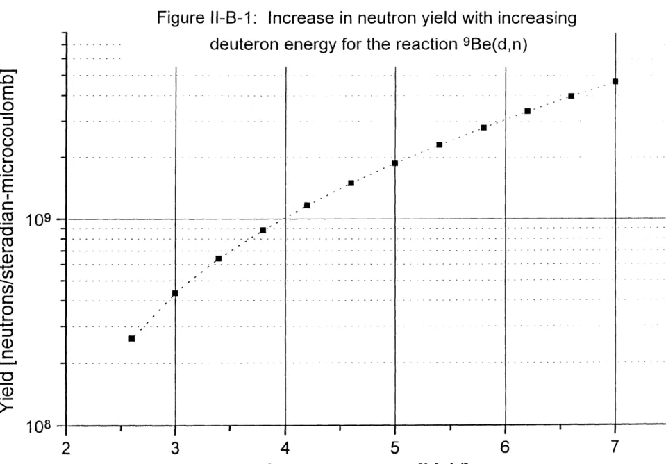 Figure  I1-B-1: Increase  in neutron  yield with  increasing deuteron  energy for the  reaction  9 Be(d,n)