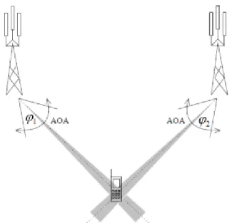 Figure 1.7 : Technique le géolocalisation basée sur l’angle d’arrivée des signaux des trajets  directs reçus