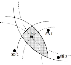 Figure 1.10 : Technique de localisation basée sur la différence des temps d’arrivée 