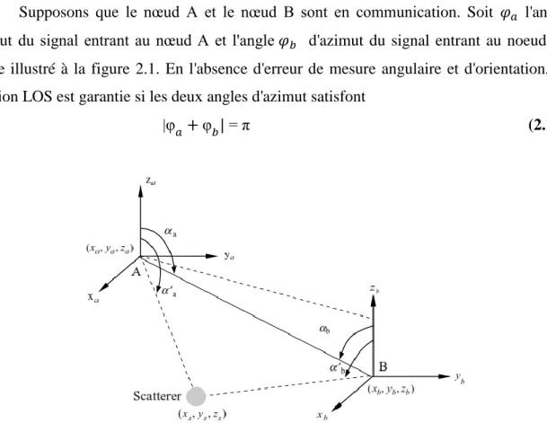 Figure 2.1 : Identification LOS / NLOS en utilisant des angles d'élévation. 