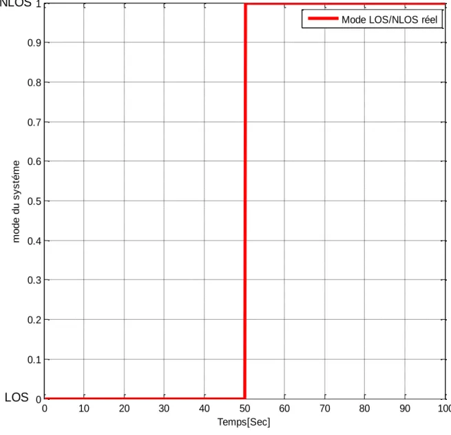 Figure 3.2 : Le mode LOS/NLOS réel.  