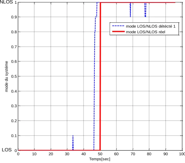 Figure 3.5 : Détection de propagation LOS/NLOS entre MS et BS1 avec l’écart type  