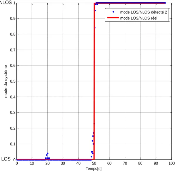Figure 3.6 : Détection de la propagation LOS/NLOS entre MS et BS1 avec la méthode de  vraisemblance   