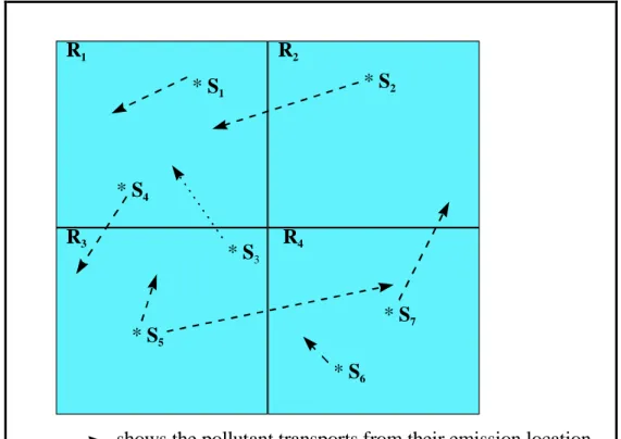 Figure 3: An example of SO 2  transport with 7 sources and 4 receptor zones 