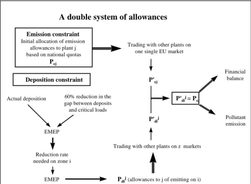 Figure 4: The running of a double coupled system of allowances 