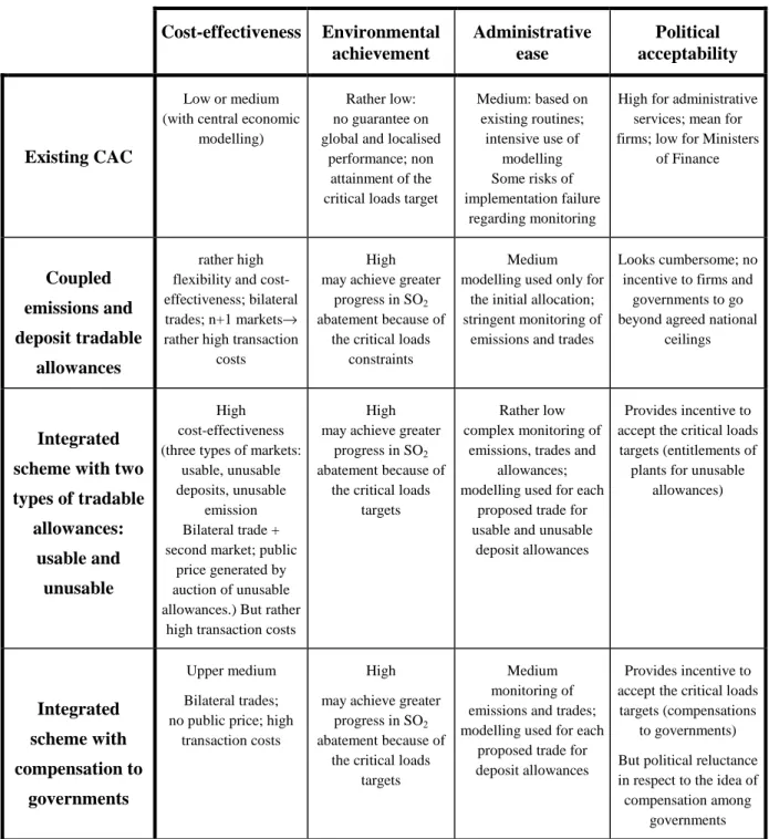 Table 2: A comparative, qualitative assessment of alternative schemes 